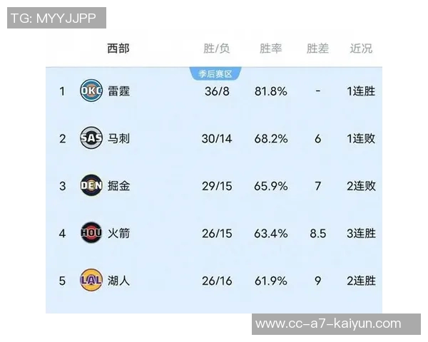 湖人与太阳胜场差缩小争夺附加赛席位西部排名暂列第六